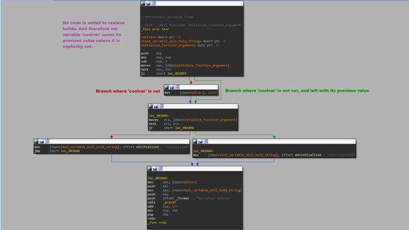 What Value Is Stored In Uninitialized Variables Mavlevin - Full HD Colorful Illustrations for Desktop
