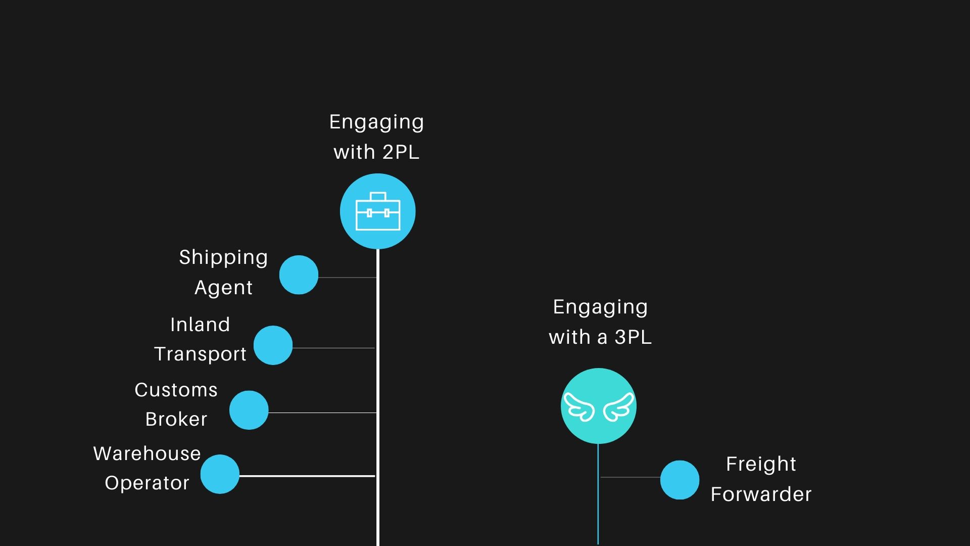 Level of involvement when engaging with a 2PL or a 3PL