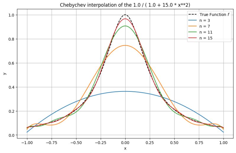 Polynomial Interpolation Computational Methods Math0058 Lecture Notes - Professional Space Illustration - Mobile