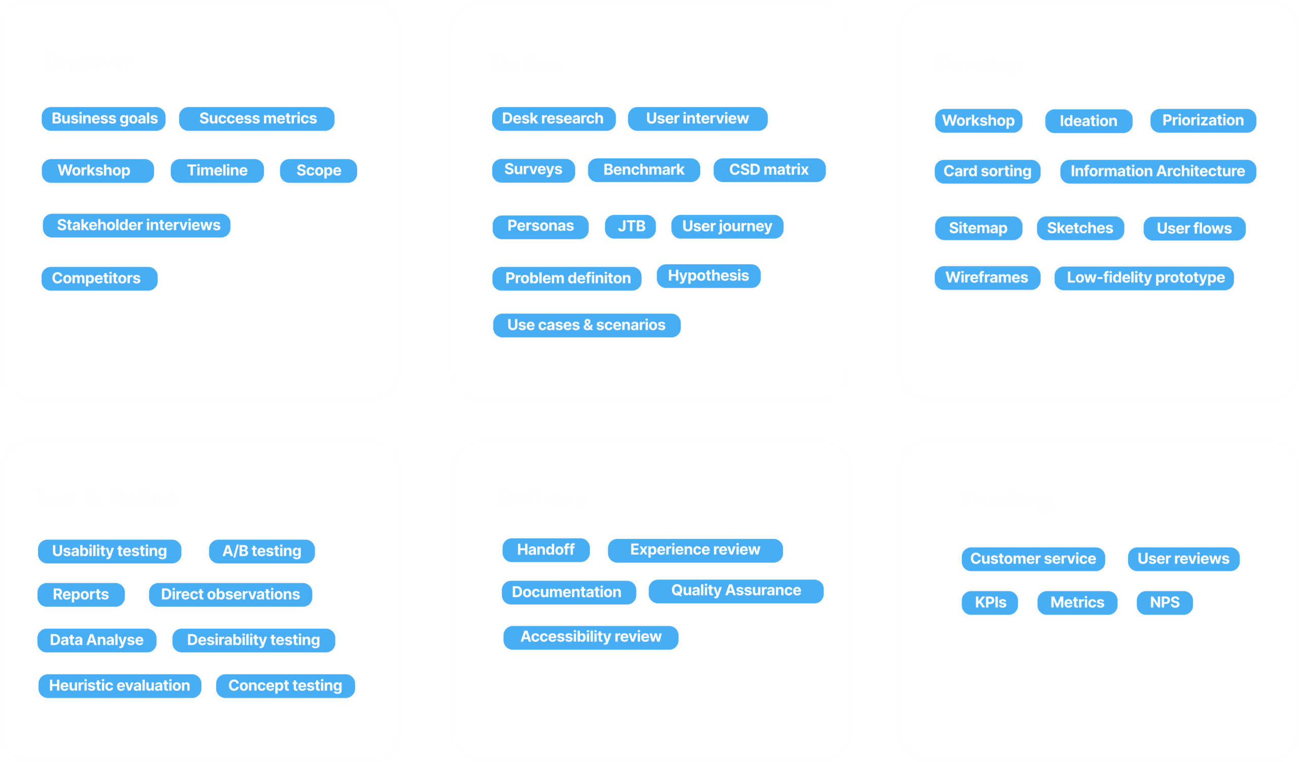 Process