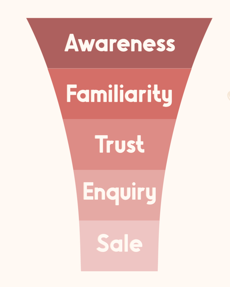 Diagram showing how social media helps small business owners build awareness, familiarity, trust and enquiries over time.