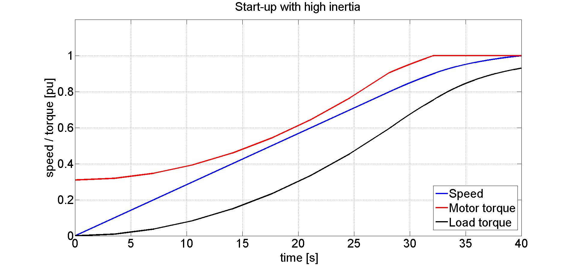 Start-up with high inertia