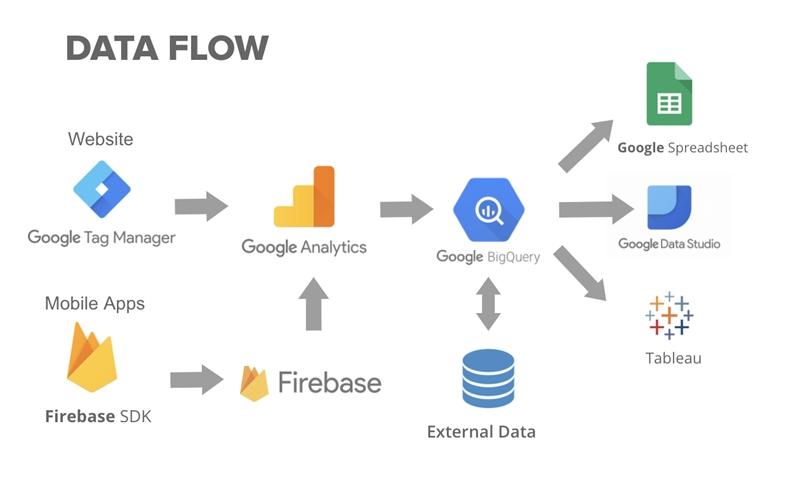 google analytics - data flow google analytics - data flow