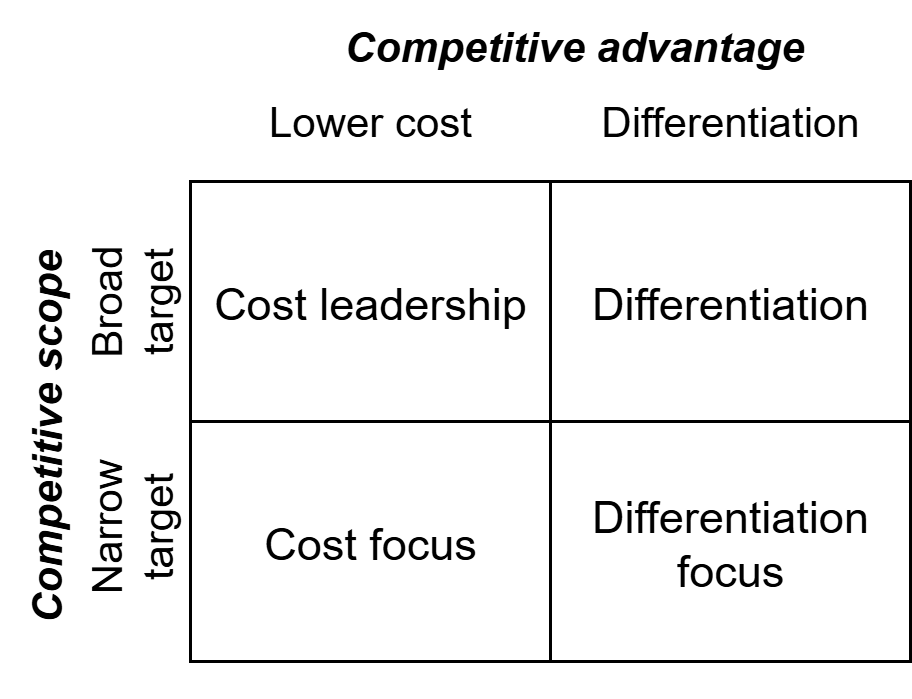 Porter's Generic Strategies