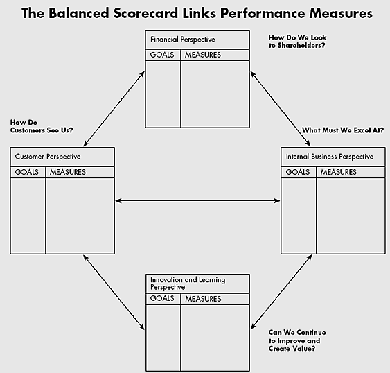 The balanced scorecard