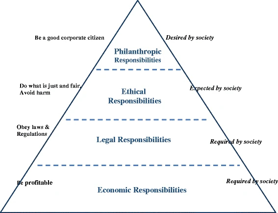 Carroll’s Corporate Social Responsibility (CSR) Pyramid