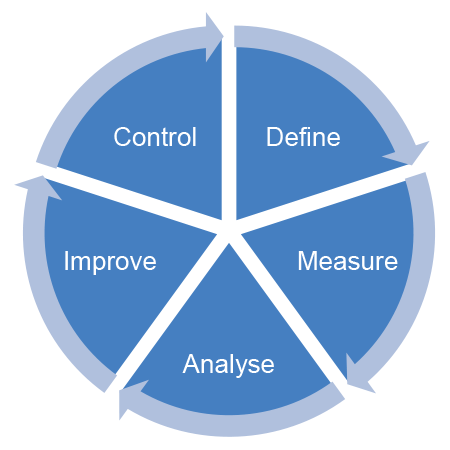 The DMAIC Framework