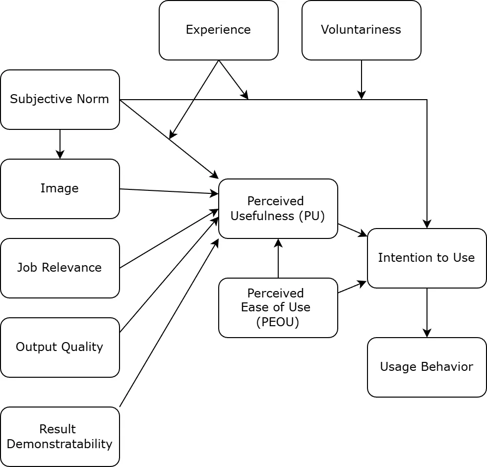 Technology Acceptance Model 2 showing linkages between concepts