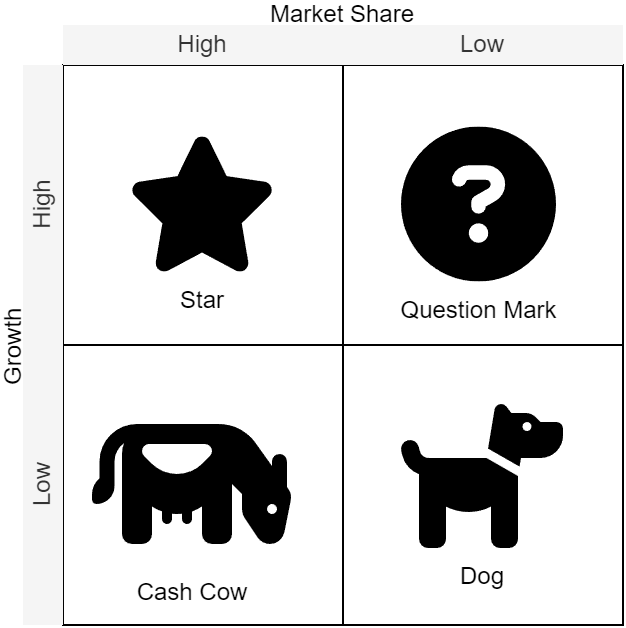 BCG Growth-Share Matrix