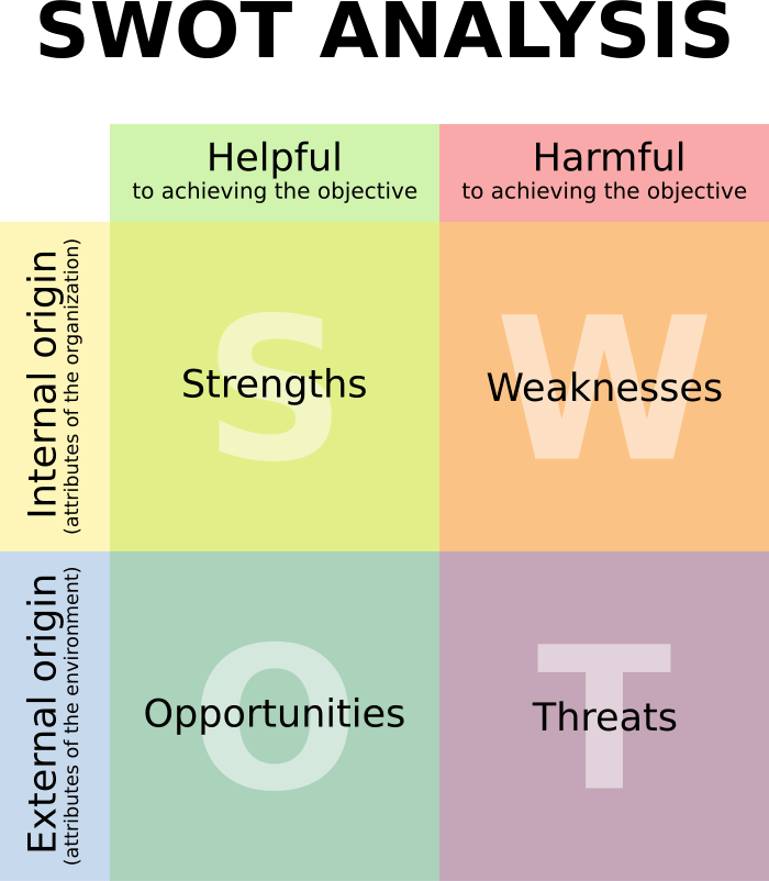 Example of SWOT analysis