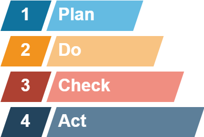Plan-Do-Check-Act