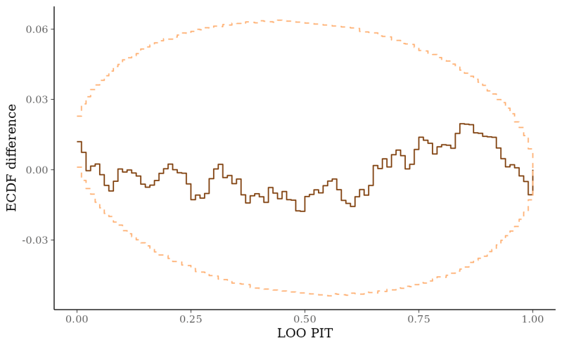 Loo Predictive Checks Ppc Loo Bayesplot - Premium Space Illustration Gallery - Full HD