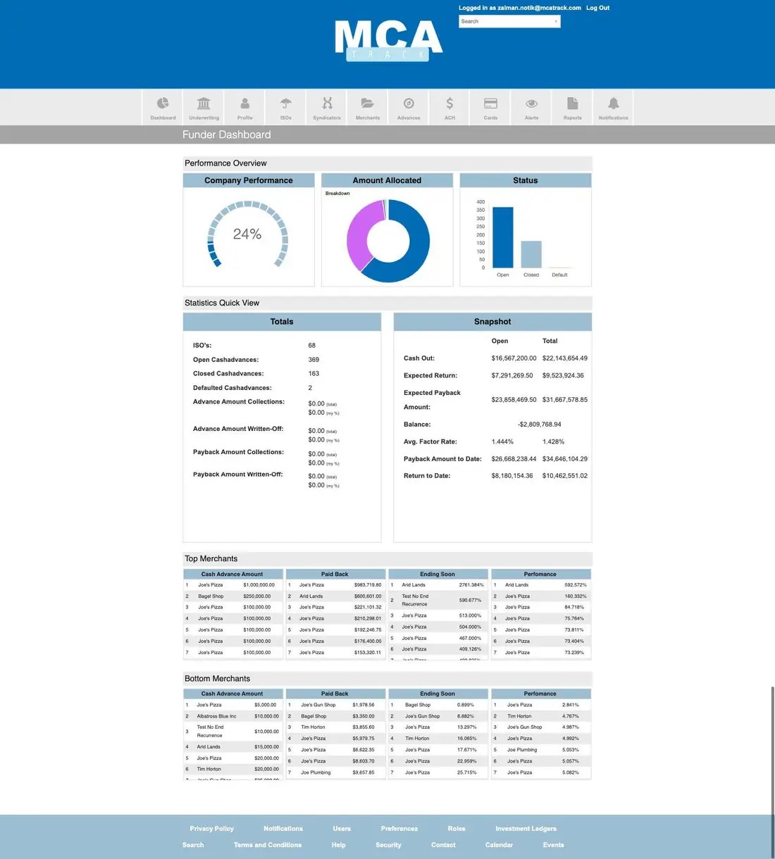 MCA Track Funder Dashboard showing performance gauge, allocation donut, status chart, statistics and merchant leaderboards