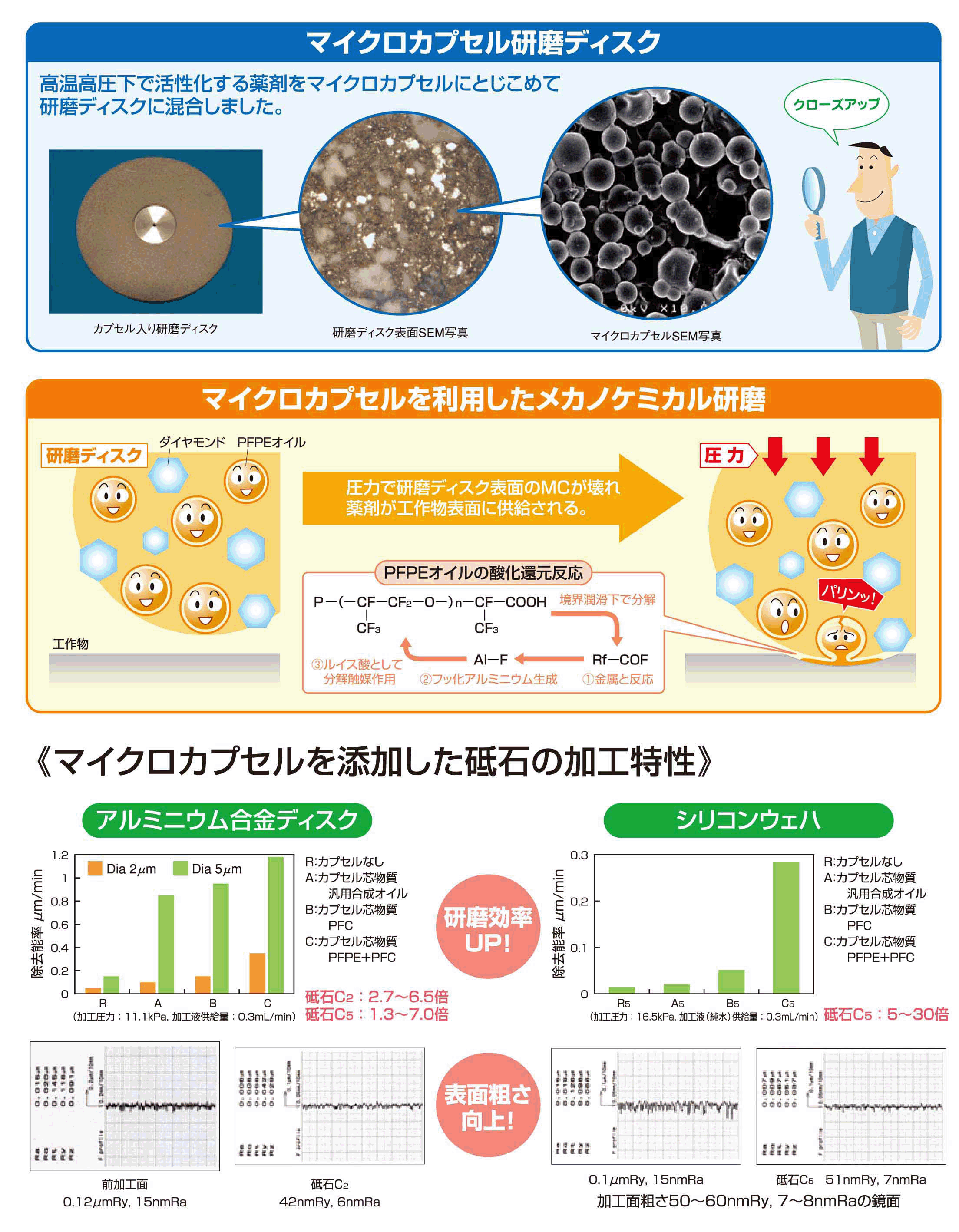 マイクロカプセルの研磨ディスク／マクロカプセルを利用したメカにケミカル研磨／マイクロカプセルを添加した砥石の加工特性