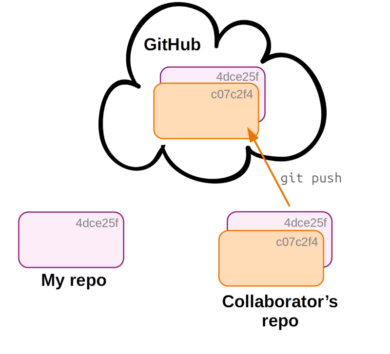 Collaborating On Git Github Remote Repository Topic - Colorful Backgrounds - Amazing 8K Collection