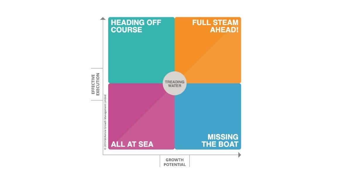 Growth Probability Matrix