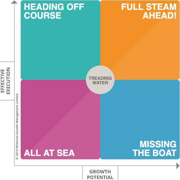 Growth Probability Matrix