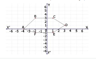 MCQ Questions for Class 8 Maths Chapter 15 Introduction to Graphs with Answers 7