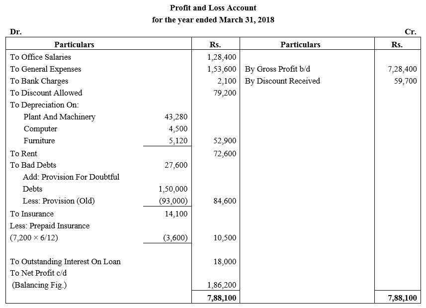 TS Grewal Accountancy Class 11 Solutions Chapter 14 Adjustments in Preparation of Financial Statements image - 36
