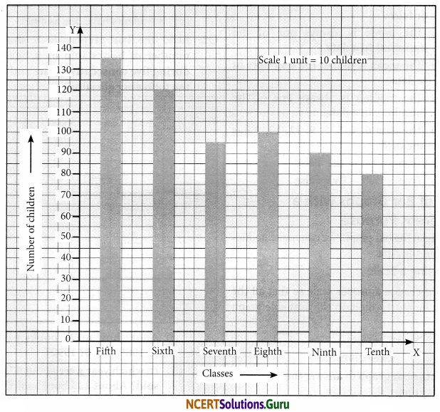 NCERT Solutions for Class 7 Maths Chapter 3 Data Handling Ex 3.3 3