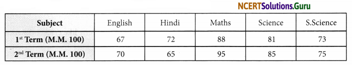 NCERT Solutions for Class 7 Maths Chapter 3 Data Handling Ex 3.3 4
