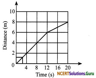 NCERT Solutions for Class 7 Science Chapter 13 Motion and Time 22