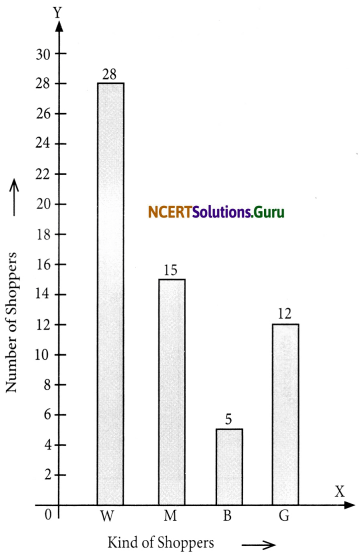 NCERT Solutions for Class 8 Maths Chapter 5 Data Handling Ex 5.1 Q2.1