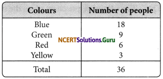 NCERT Solutions for Class 8 Maths Chapter 5 Data Handling Ex 5.2 Q3