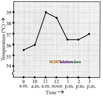 NCERT Solutions for Class 7 Maths Chapter 15 Introduction to Graphs Ex 15.1 1