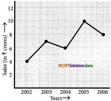 NCERT Solutions for Class 7 Maths Chapter 15 Introduction to Graphs Ex 15.1 2