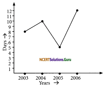 NCERT Solutions for Class 7 Maths Chapter 15 Introduction to Graphs Ex 15.1 7