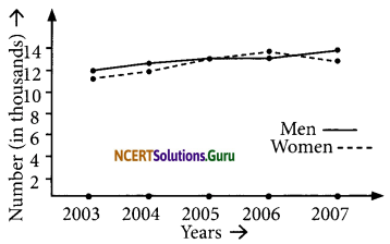 NCERT Solutions for Class 7 Maths Chapter 15 Introduction to Graphs Ex 15.1 8