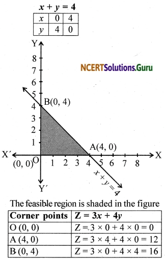 NCERT Solutions for Class 12 Maths Chapter 12 Linear Programming Ex 12.1 1