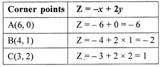 NCERT Solutions for Class 12 Maths Chapter 12 Linear Programming Ex 12.1 11