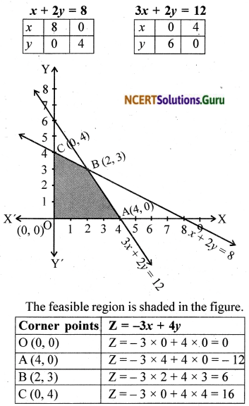 NCERT Solutions for Class 12 Maths Chapter 12 Linear Programming Ex 12.1 2