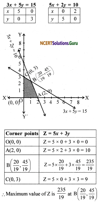 NCERT Solutions for Class 12 Maths Chapter 12 Linear Programming Ex 12.1 3