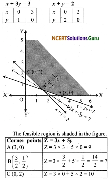 NCERT Solutions for Class 12 Maths Chapter 12 Linear Programming Ex 12.1 4