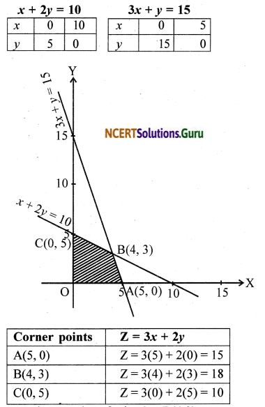 NCERT Solutions for Class 12 Maths Chapter 12 Linear Programming Ex 12.1 5
