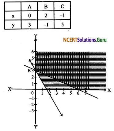 NCERT Solutions for Class 12 Maths Chapter 12 Linear Programming Ex 12.1 6