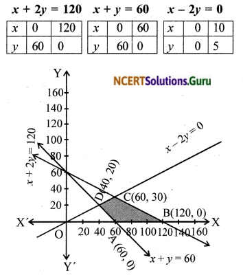 NCERT Solutions for Class 12 Maths Chapter 12 Linear Programming Ex 12.1 7