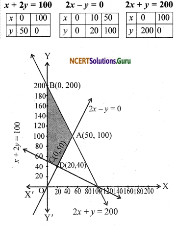 NCERT Solutions for Class 12 Maths Chapter 12 Linear Programming Ex 12.1 9