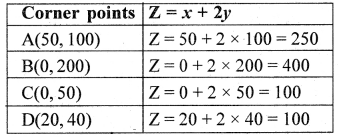 NCERT Solutions for Class 12 Maths Chapter 12 Linear Programming Ex 12.1 9a