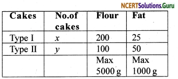 Chapter 12 Exercise 12.2 NCERT Solutions