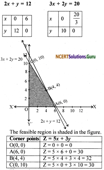 NCERT Solutions for Class 12 Maths Chapter 12 Linear Programming Ex 12.2 10