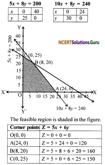 NCERT Solutions for Class 12 Maths Chapter 12 Linear Programming Ex 12.2 12