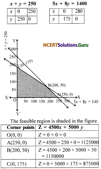 NCERT Solutions for Class 12 Maths Chapter 12 Linear Programming Ex 12.2 14