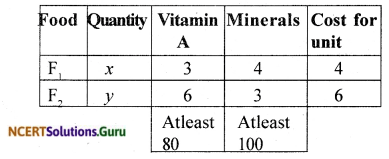 NCERT Solutions for Class 12 Maths Chapter 12 Linear Programming Ex 12.2 15