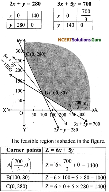 NCERT Solutions for Class 12 Maths Chapter 12 Linear Programming Ex 12.2 17