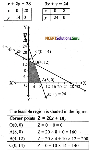 Class 12 Chapter 12 Maths Ncert Solutions
