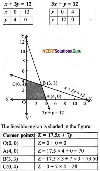 Exercise 12.2 Class 12 NCERT Solutions